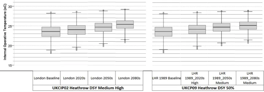 Figure illustrates the comparison of the UKCIP02 Heathrow DSY medium-high and UKCP09Sustainability The box and whiskers plot is a graphical method of representing data through their quartiles