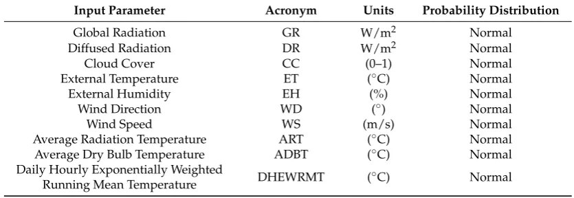 Table 1. Input parameters with their probability distributions for the uncertainty and sensitivityanalysis for the climate change impact on thermal comfort.