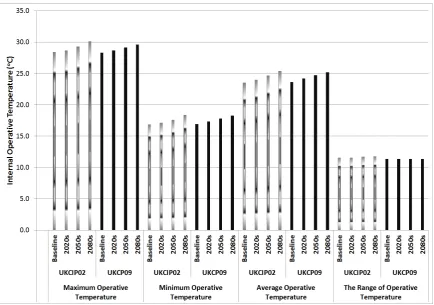 Figure 1.Figure 1. Internal operative temperatures for UKCIP02 Heathrow DSY medium-high and UKCP09 Internal operative temperatures for UKCIP02 Heathrow DSY medium-high and UKCP09 Heathrow 1989 medium 50% probabilistic scenarios