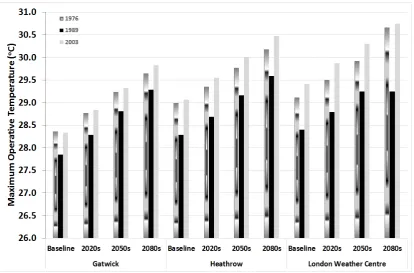 Figure 2.Figure 2. A comparison of maximum internal operative temperatures for Gatwick, Heathrow andLondon Weather Centre using UKCP09 1976, 1989 and 2003 medium 50% probabilistic weather data A comparison of maximum internal operative temperatures for Gat