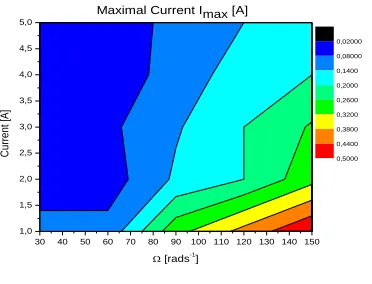 Fig.ure 8. Validity abacus of direct current for rotor speed  [30 rad/s →150rad/s] 