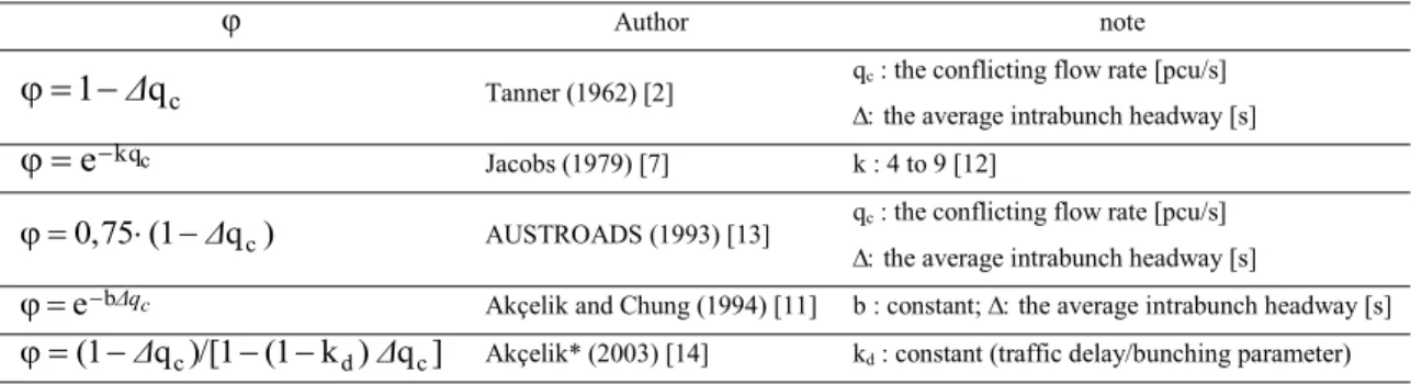 Table 2. Usual bunching models estimating M parameter 