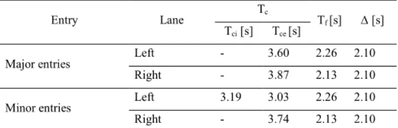 Table 3. Gap acceptance parameters found by Fortuijn (2009) 