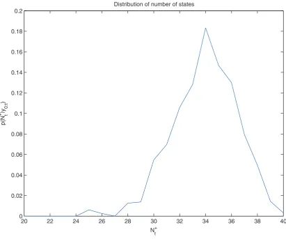 Figure 7. Estimate of probability of number of manoeuvres within time interval t = 0, ..., 200(true value=33).