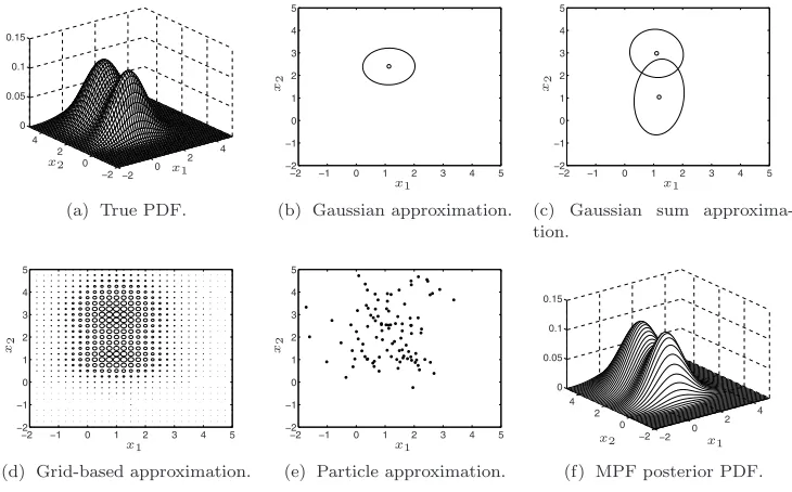 Figure 1. True probability density function and diﬀerent approximate representations, in or-der of appearance, Gaussian, Gaussian sum, point-masses (grid-based approximation), particlesamples and MPF PDF representation.