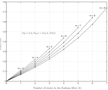 Figure 2. Ratio N(k)/NPF for systems with m = 3, . . . , 9 states and Ct = 0, n = 2 is shown.It is apparent the MPF can use more particles for a given computational complexity, whencompared to the standard PF.