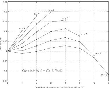 Figure 3. Ratio N(k)/NPF for systems with m = 3, . . . , 9 states and C ̸t= 0, n = 2 is shown.For systems with high state dimension and many marginalized states the standard PF can usemore particles than the MPF.