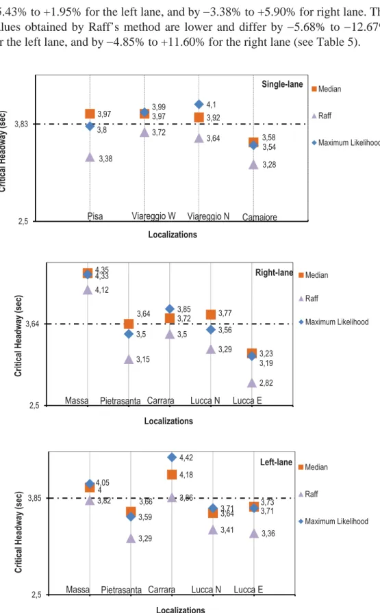 Figure 2: Results for each estimation method: comparison.  