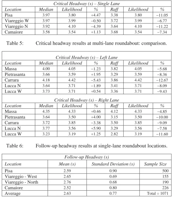 Table 5:  Critical headway results at multi-lane roundabout: comparison. 