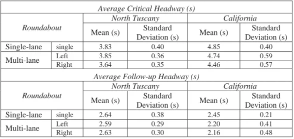 Table 8:  Average critical headway and average follow-up headway. 