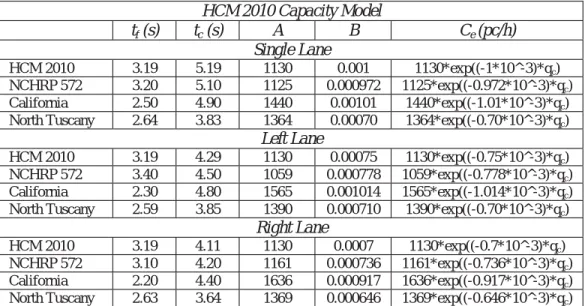 Table 10:  HCM 2010 capacity model.  HCM 2010 Capacity Model t f  (s)  t c  (s)  A  B  C e  (pc/h)  Single Lane  HCM 2010  3.19  5.19  1130  0.001  1130*exp((-1*10^-3)*q c )  NCHRP 572  3.20  5.10  1125  0.000972  1125*exp((-0.972*10^-3)*q c )  California