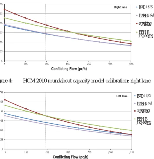 Figure 4: HCM 2010 roundabout capacity model calibration: right lane. 