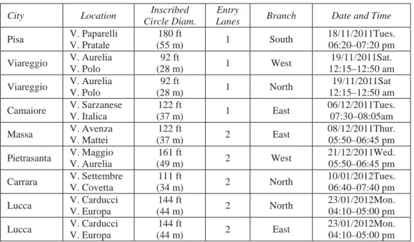 Table 1:  Summary of roundabout data collection locations. 