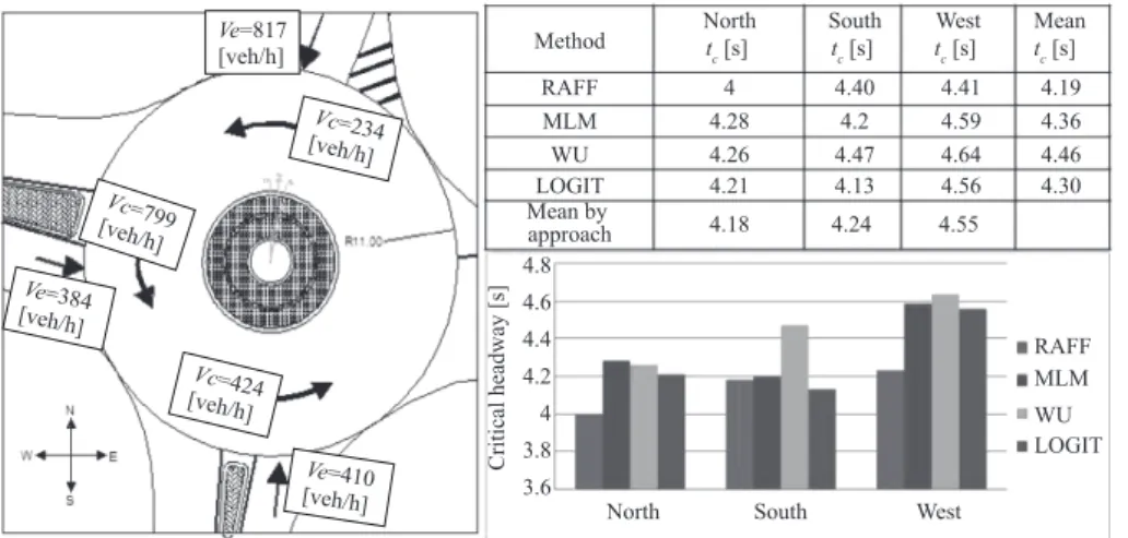 Figure 13  shows the values of critical headways  (t c ) as obtained by intersection approach for the  se-lected sample of the morning peak hour using the  abovementioned four methods.