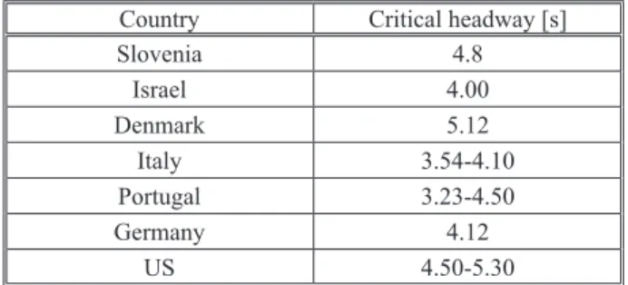 Table 1 – Critical headways of individual countries for single- single-lane roundabout [4, 5]