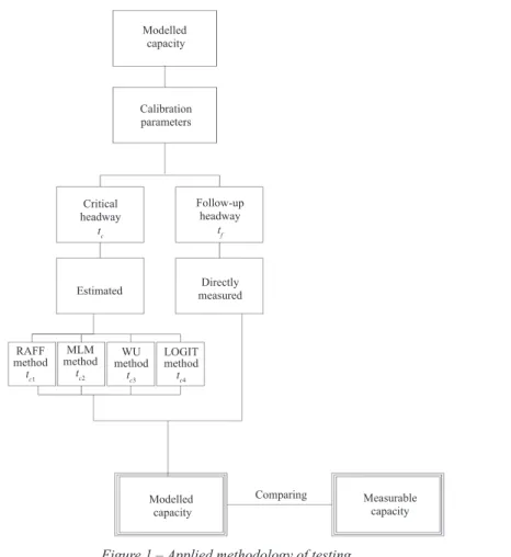 Figure 1 – Applied methodology of testing 