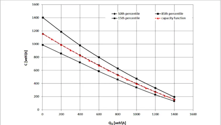 FIGURE 2 | Uncertainty in capacity estimation at single-lane roundabouts {note that the capacity equation in figure is calculated by using the mean critical and follow-up headways provided by the meta-analysis [see Giuffrè et al