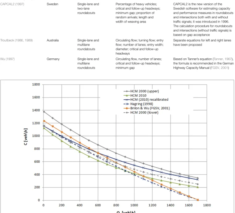 FIGURE 1 | Comparison of capacity models for single-lane roundabouts [note that C stands for capacity and Q c for circulating flow; the Brilon and Wu formula is recommended in the German Highway Capacity Manual (FGSV, 2001)].