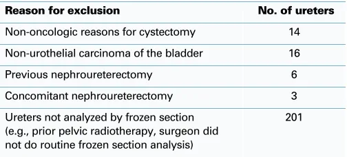 Table 1. Ureters excluded from frozen section analysis