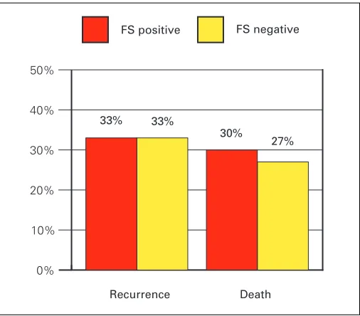 Fig. 2. The frozen section (FS) results were not associated with regional lymphnode metastases
