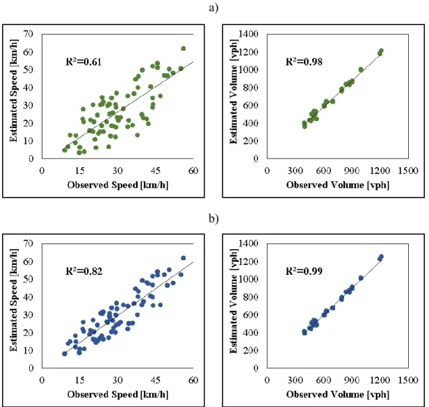 Figure 11 Observed vs. Estimated speed and traffic flows: a) Default parameters; b)  Calibrated model