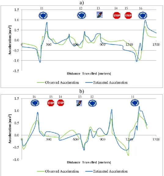 Figure 12 Observed and Estimated accelerations distributions along the corridor: a) I1-I6  route; b) I6-I1 route