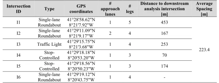 Table 9 Summary of the site characteristics.  Intersection  ID  Type  GPS  coordinates  #  approach   lanes  #  legs  Distance to downstream analysis intersection [m]  Average Spacing [m]  I1  Single-lane  Roundabout  41°28'58.62"N 8°21'7.92"W  1  