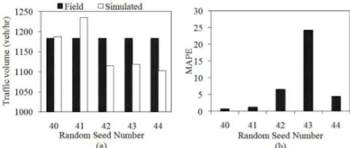 Fig. 2 Comparison of traffic volume and speed profile Fig. 3 (a) Traffic volume at different RSN, (b) MAPE at different RSN