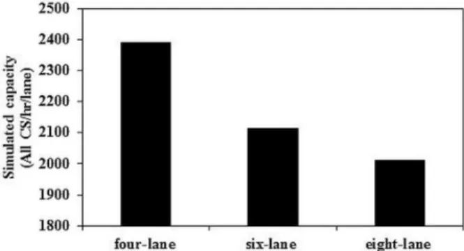 Fig. 9 Lane change and capacity curves on six-lane divided section