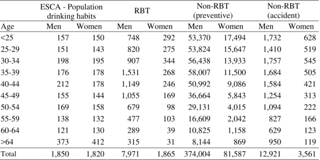 Table 1. Sample size of alcohol-related data sources in Catalonia by gender and age  interval, 2012
