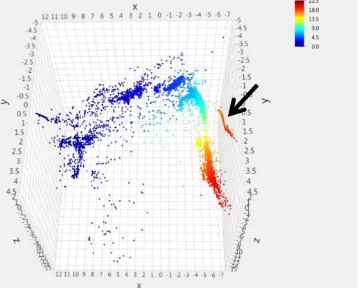 Figure 7: Turbo B speed sensor value [kRPM] overlay onto Isomap transformation 