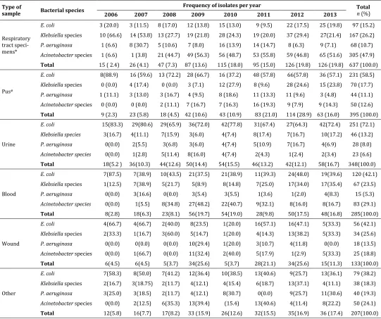 Table 1. Gram-negative bacterial isolates from inpatients in the USTH, Sana’a (2006–2013) 