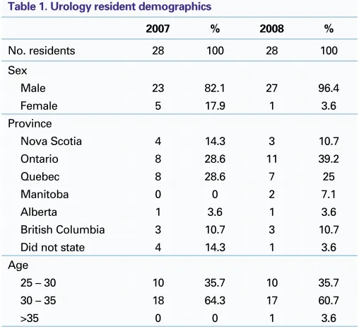 Table 1. Urology resident demographics