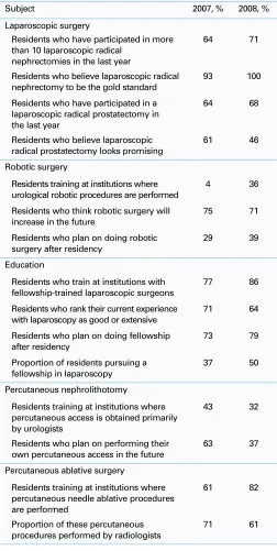 Table 2. Comparison of results between 2007 and 2008