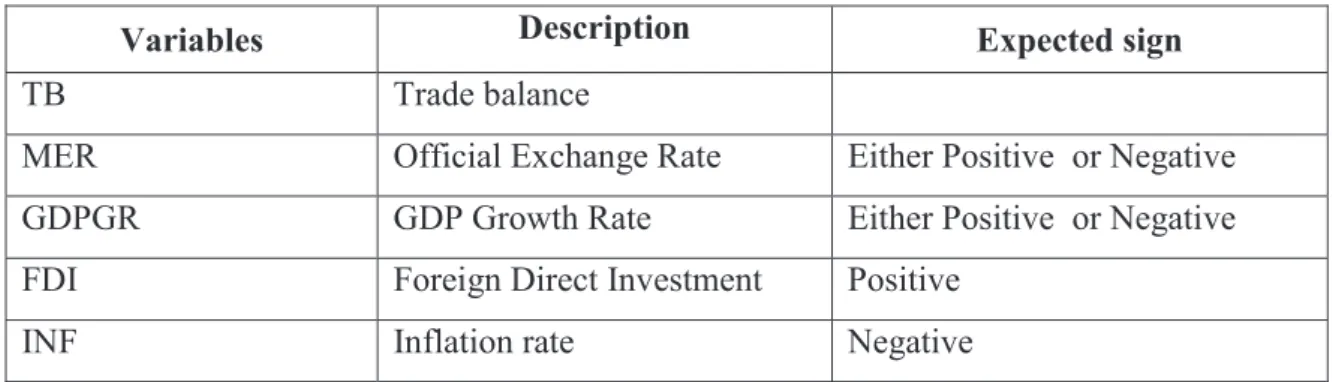 Table 1: below summarizes the variable description and Expected Signs of their coefficient  