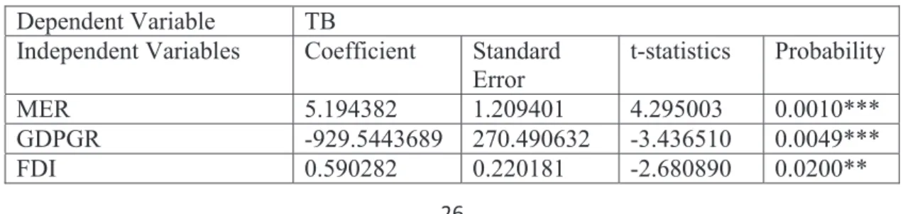 Table 0.3 Long Run Coefficients Estimation with lag (1,2,0,2,2) by ARDL  Dependent Variable  TB 