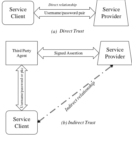 Figure 3: Classical Trust Models 