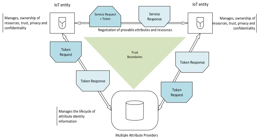 Figure 4: Conceptual View of Access Control Entities in a Distributed Environment. 