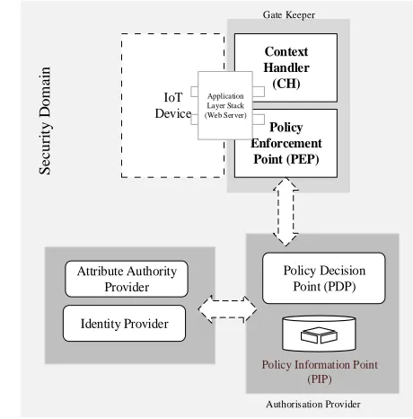 Figure 5:  Distributed Access Control Infrastructure. 