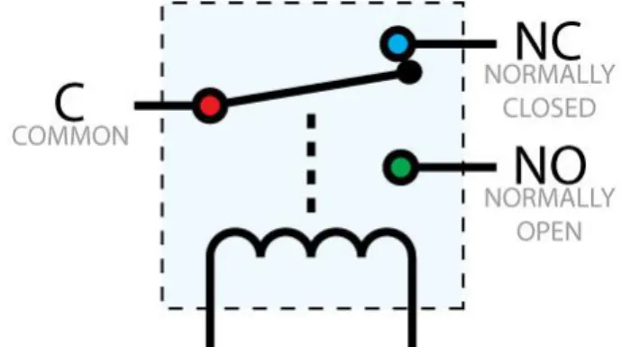 Fig 3: Relay Switching Contacts and terminals Source:(Wikipedia.com)  As  the  relay  deactivates,  energy  is  generated  from  the  collapsing  magnetic  field  which  will  tend  to  move  in  the  reverse  direction  towards  the  transistor