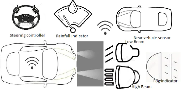 Fig. 3.1 Automated controls needed for a vehicle 
