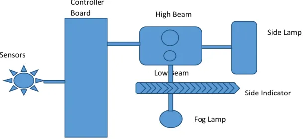 Fig 4.1 Circuit Diagram Controller Board Low Beam High Beam  Side Lamp Side Indicator Fog Lamp Sensors 