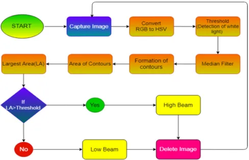 Figure 2:  Algorithm for beam control of vehicles.