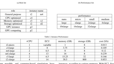 Table 2. Instance Performance 