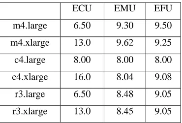Table 3. Instance Performance Values 