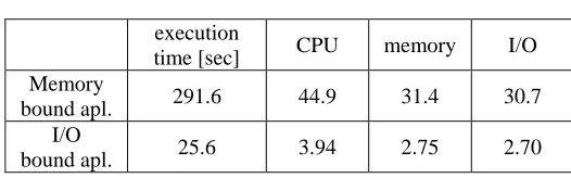 Table 4. Execution Performance Values  (partial result only for two applications in [11]) 