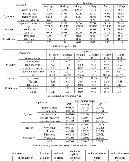 Table 5. Execution Times [sec]  