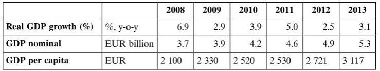 Table 1. Key macroeconomic indicators for Kosovo (2008–2013)