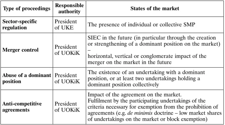 Table 1. States of the market analysed in various types of proceedings