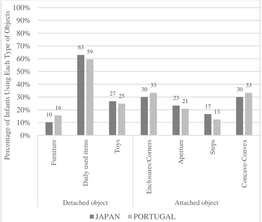 Figure 2. The number of objects that infants directly touched at home in each country